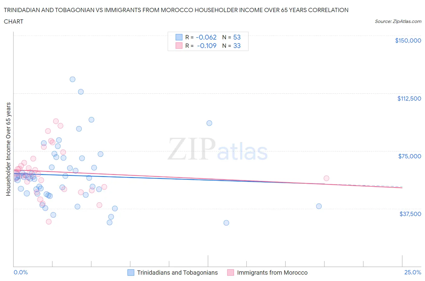 Trinidadian and Tobagonian vs Immigrants from Morocco Householder Income Over 65 years