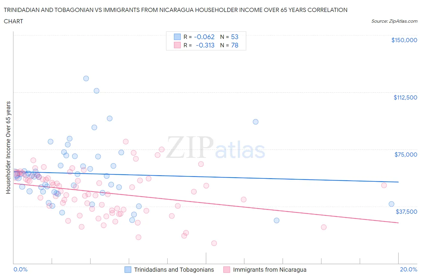Trinidadian and Tobagonian vs Immigrants from Nicaragua Householder Income Over 65 years