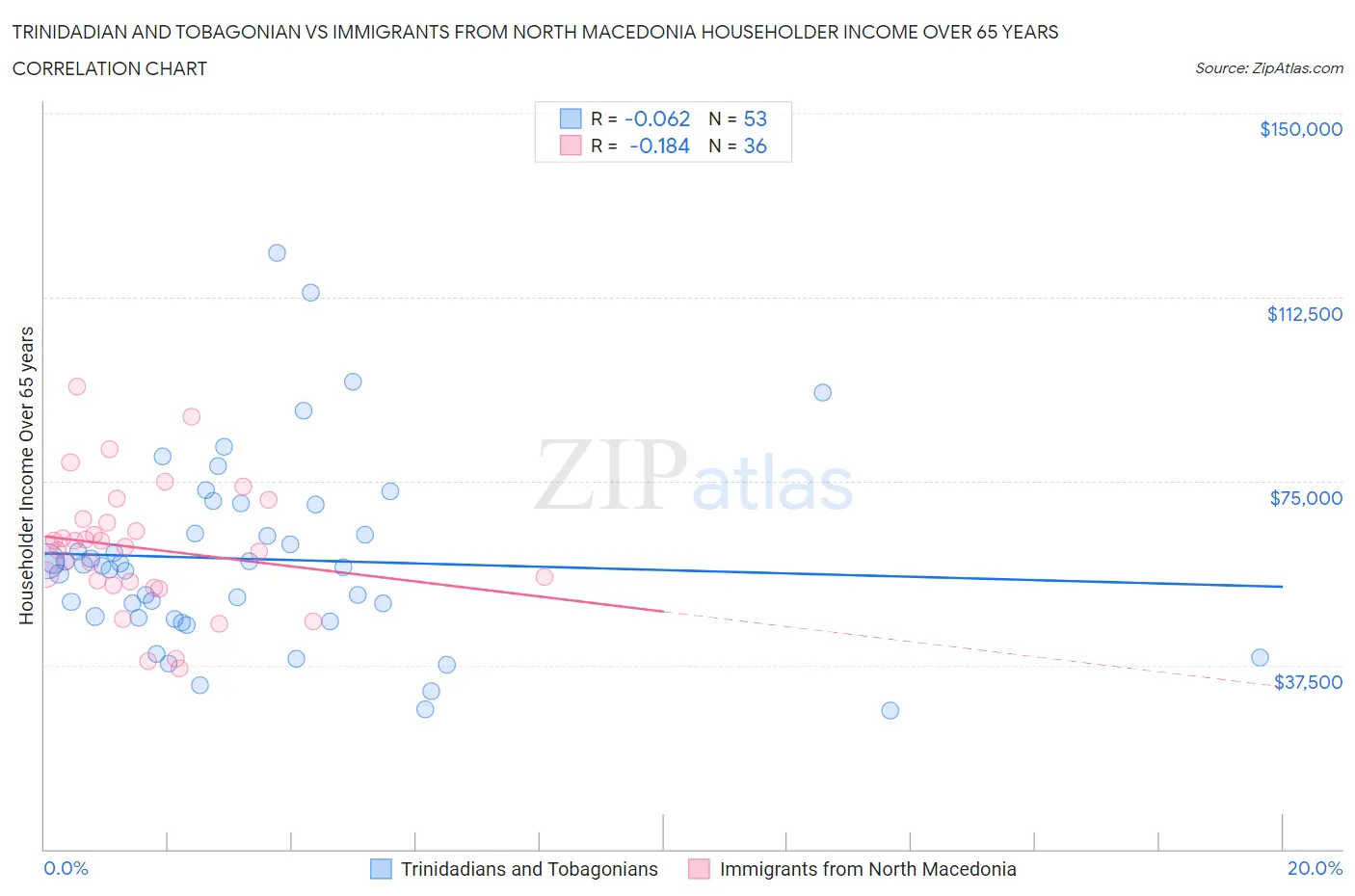 Trinidadian and Tobagonian vs Immigrants from North Macedonia Householder Income Over 65 years