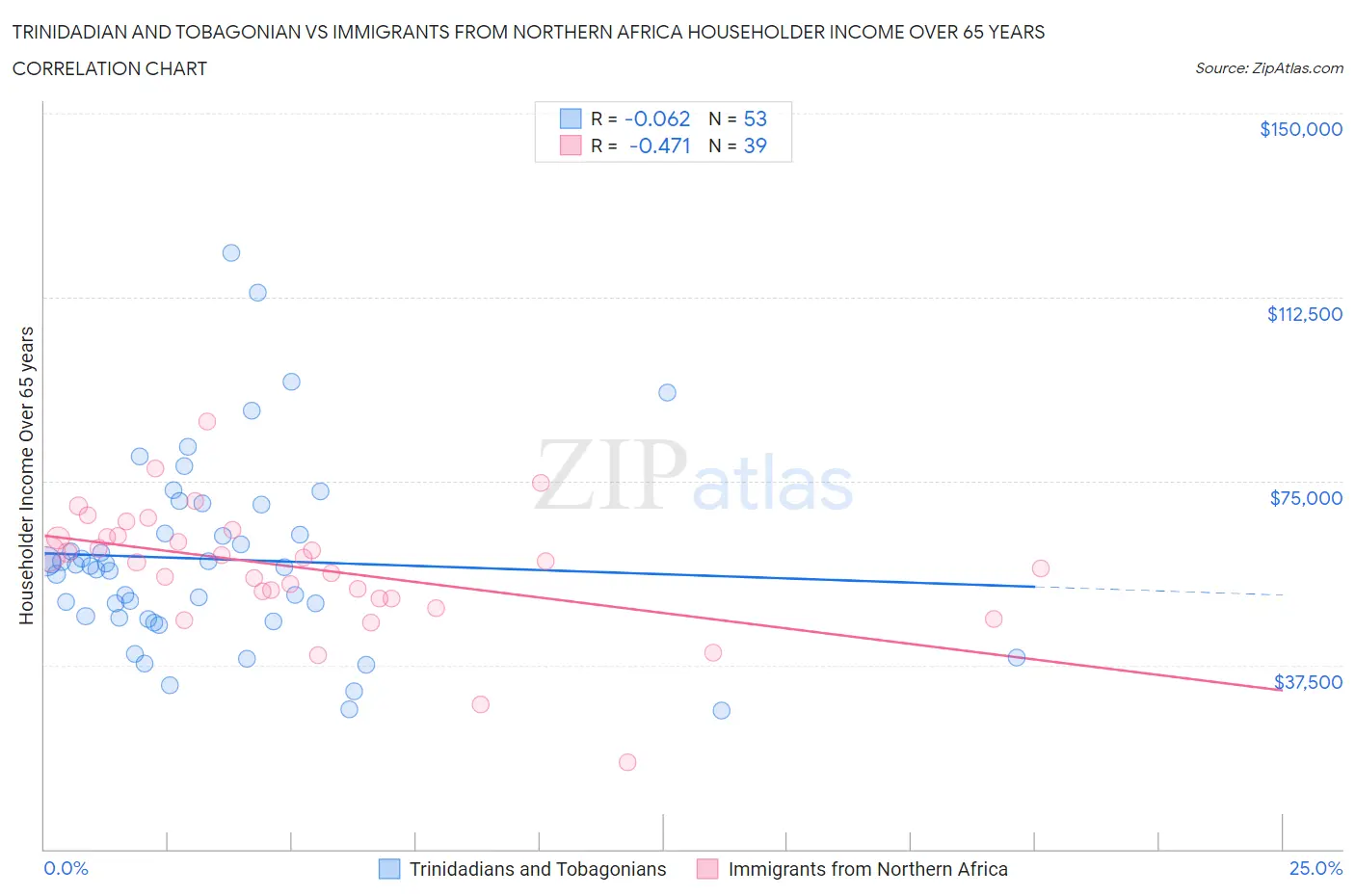 Trinidadian and Tobagonian vs Immigrants from Northern Africa Householder Income Over 65 years