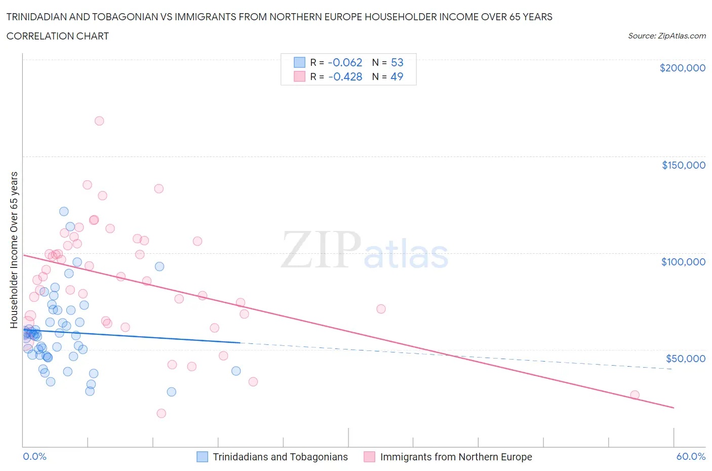 Trinidadian and Tobagonian vs Immigrants from Northern Europe Householder Income Over 65 years