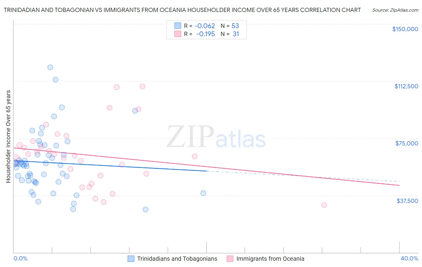 Trinidadian and Tobagonian vs Immigrants from Oceania Householder Income Over 65 years