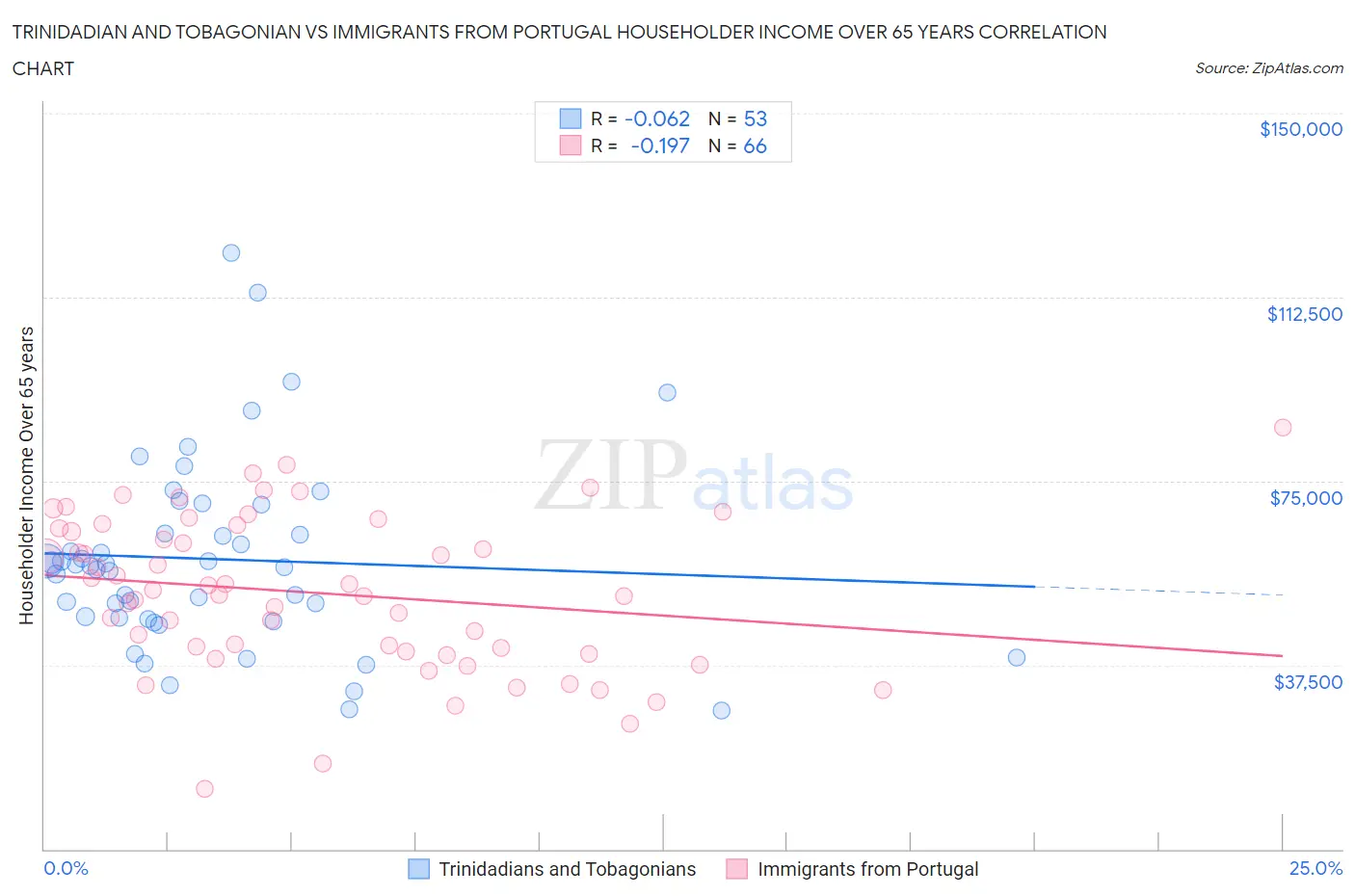 Trinidadian and Tobagonian vs Immigrants from Portugal Householder Income Over 65 years
