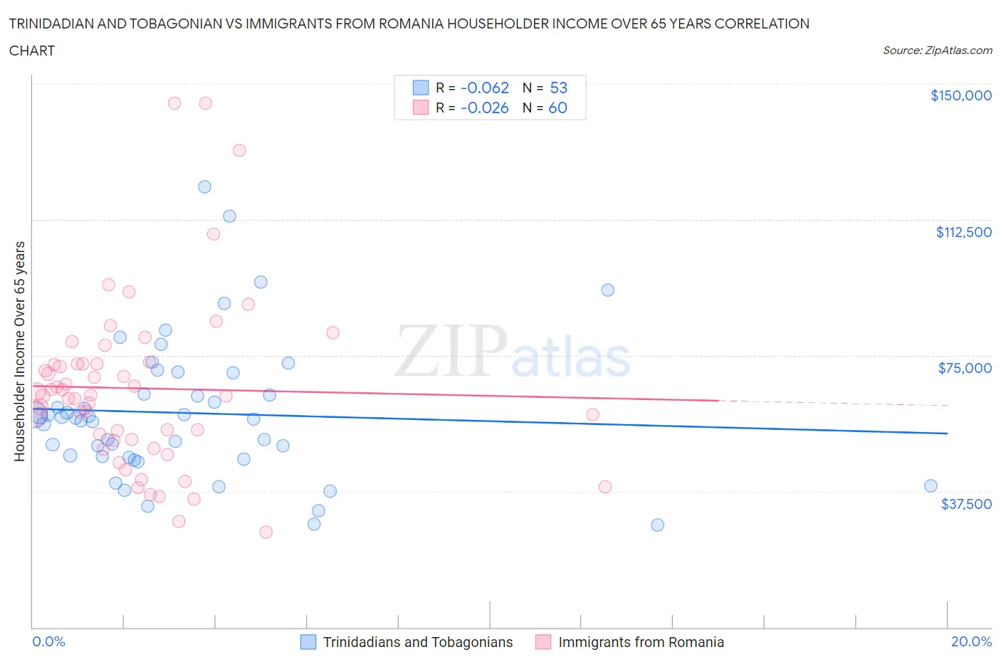 Trinidadian and Tobagonian vs Immigrants from Romania Householder Income Over 65 years