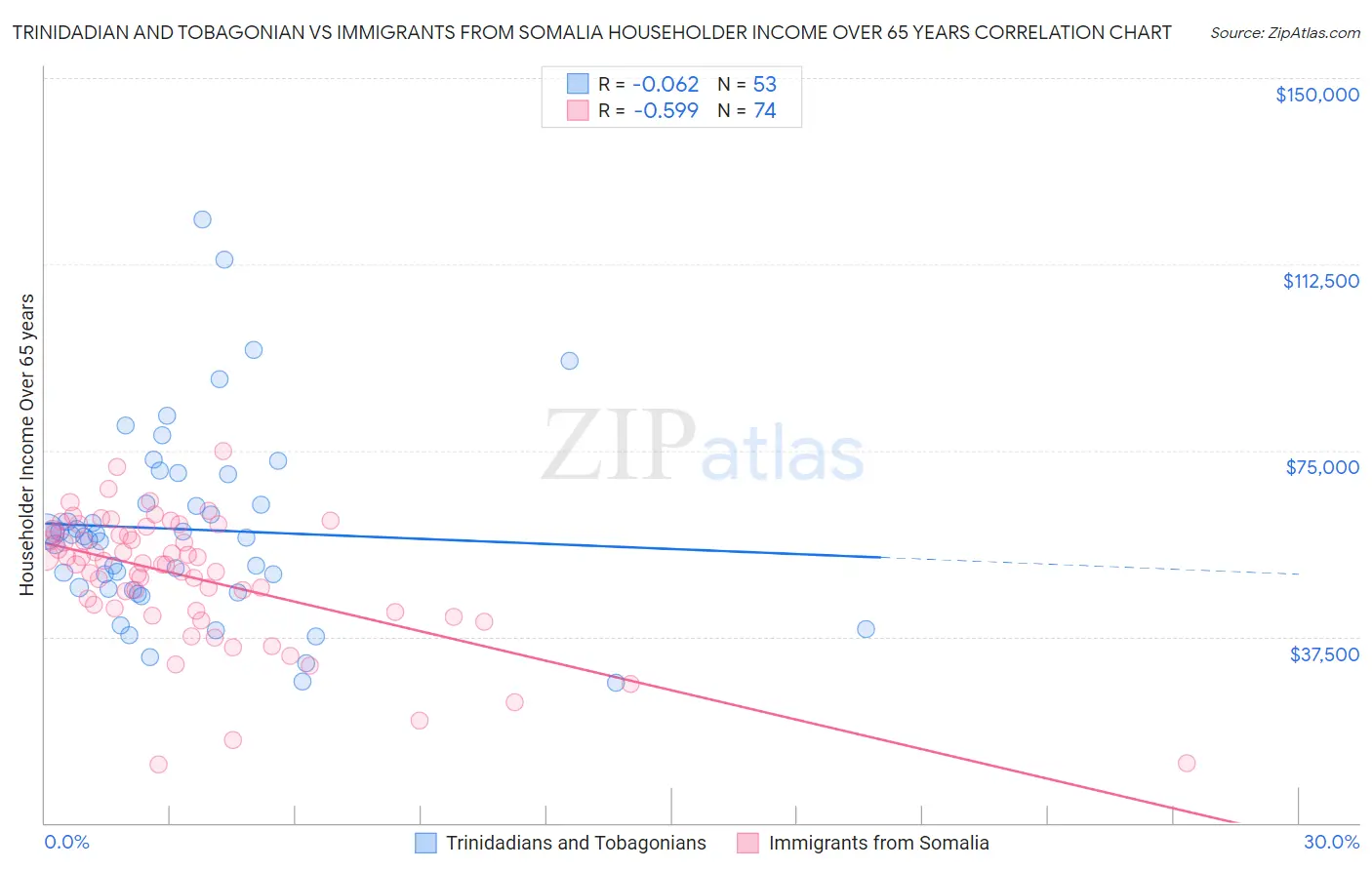 Trinidadian and Tobagonian vs Immigrants from Somalia Householder Income Over 65 years