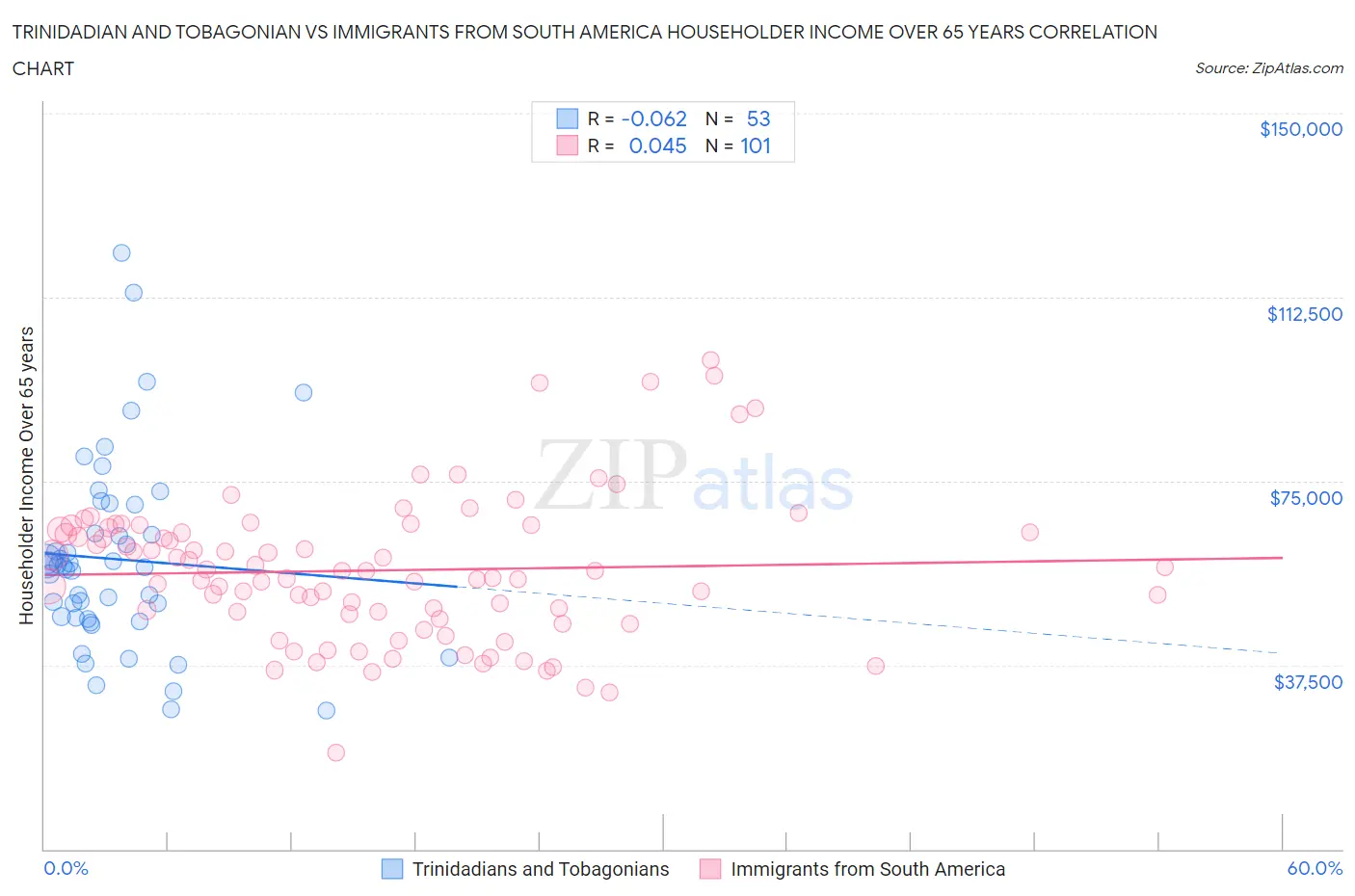 Trinidadian and Tobagonian vs Immigrants from South America Householder Income Over 65 years