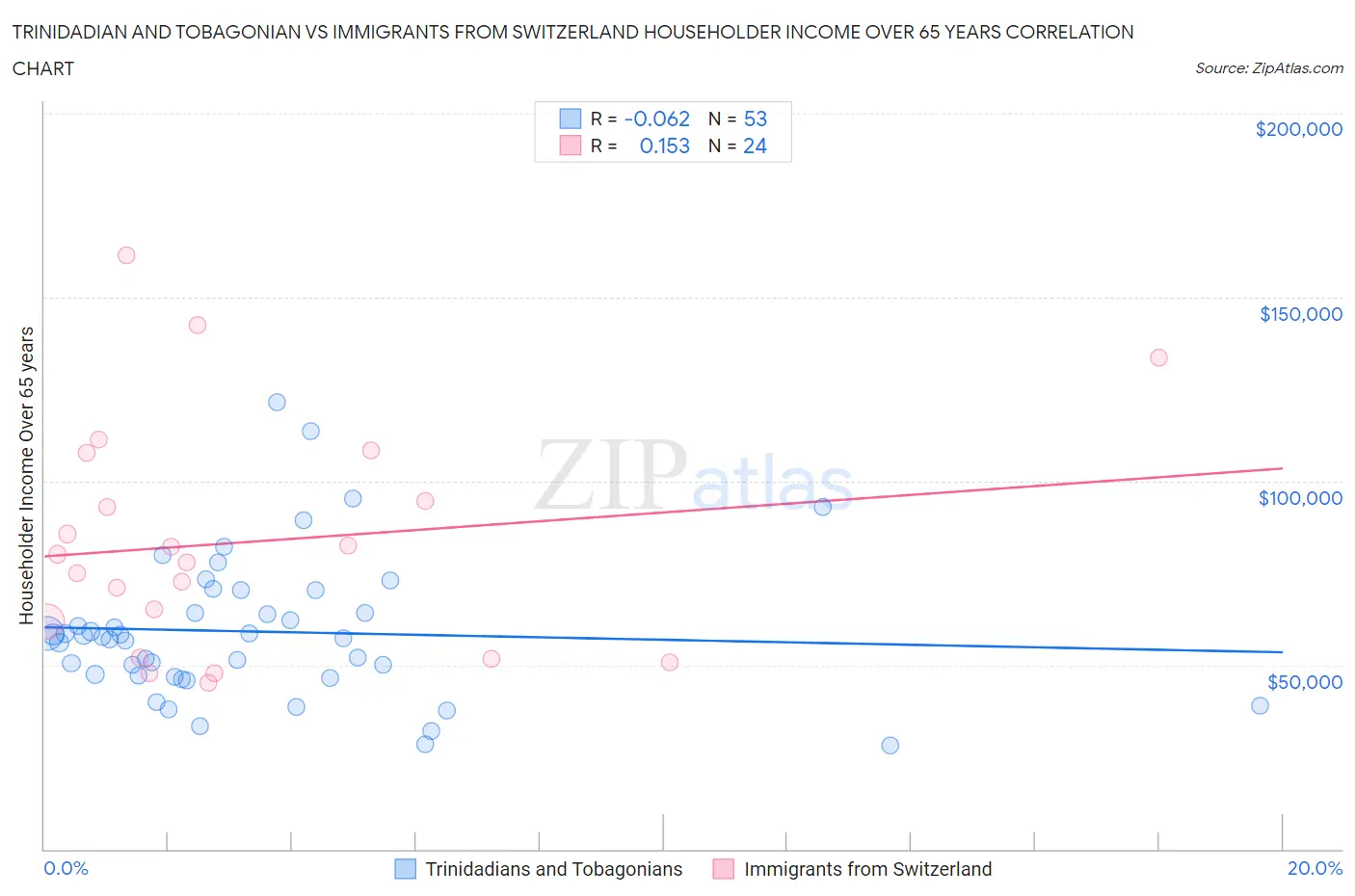 Trinidadian and Tobagonian vs Immigrants from Switzerland Householder Income Over 65 years