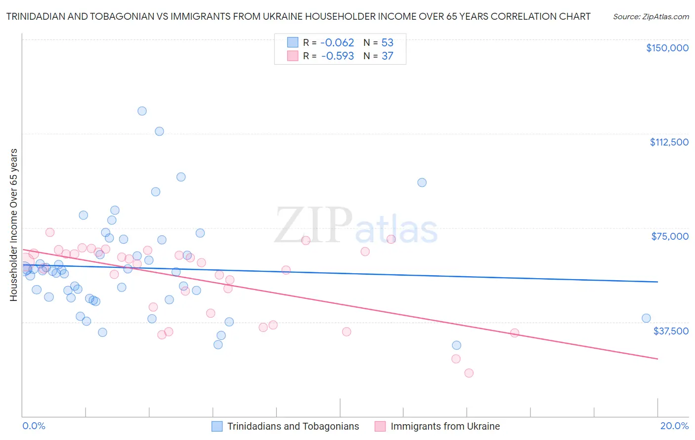 Trinidadian and Tobagonian vs Immigrants from Ukraine Householder Income Over 65 years