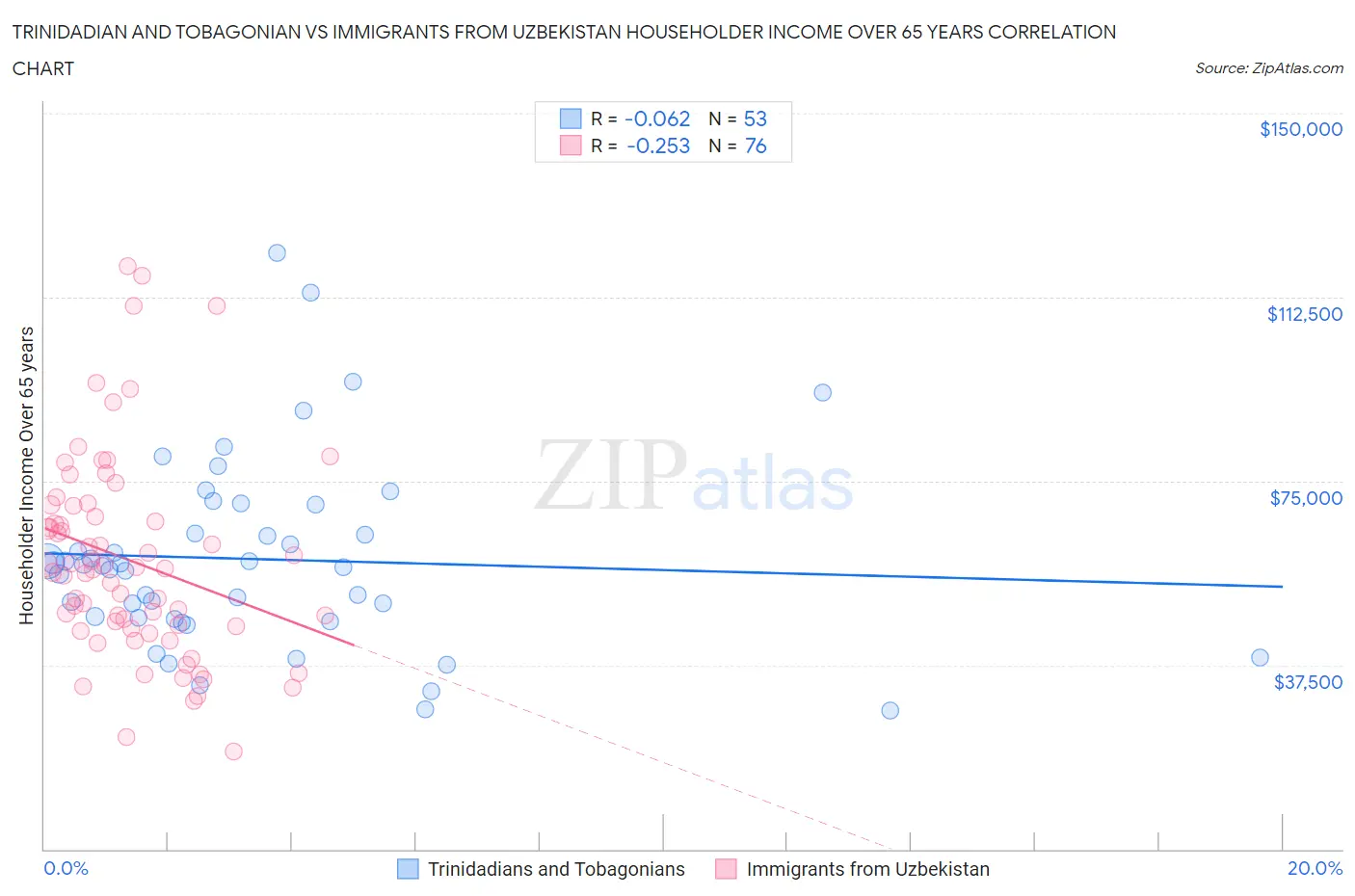 Trinidadian and Tobagonian vs Immigrants from Uzbekistan Householder Income Over 65 years