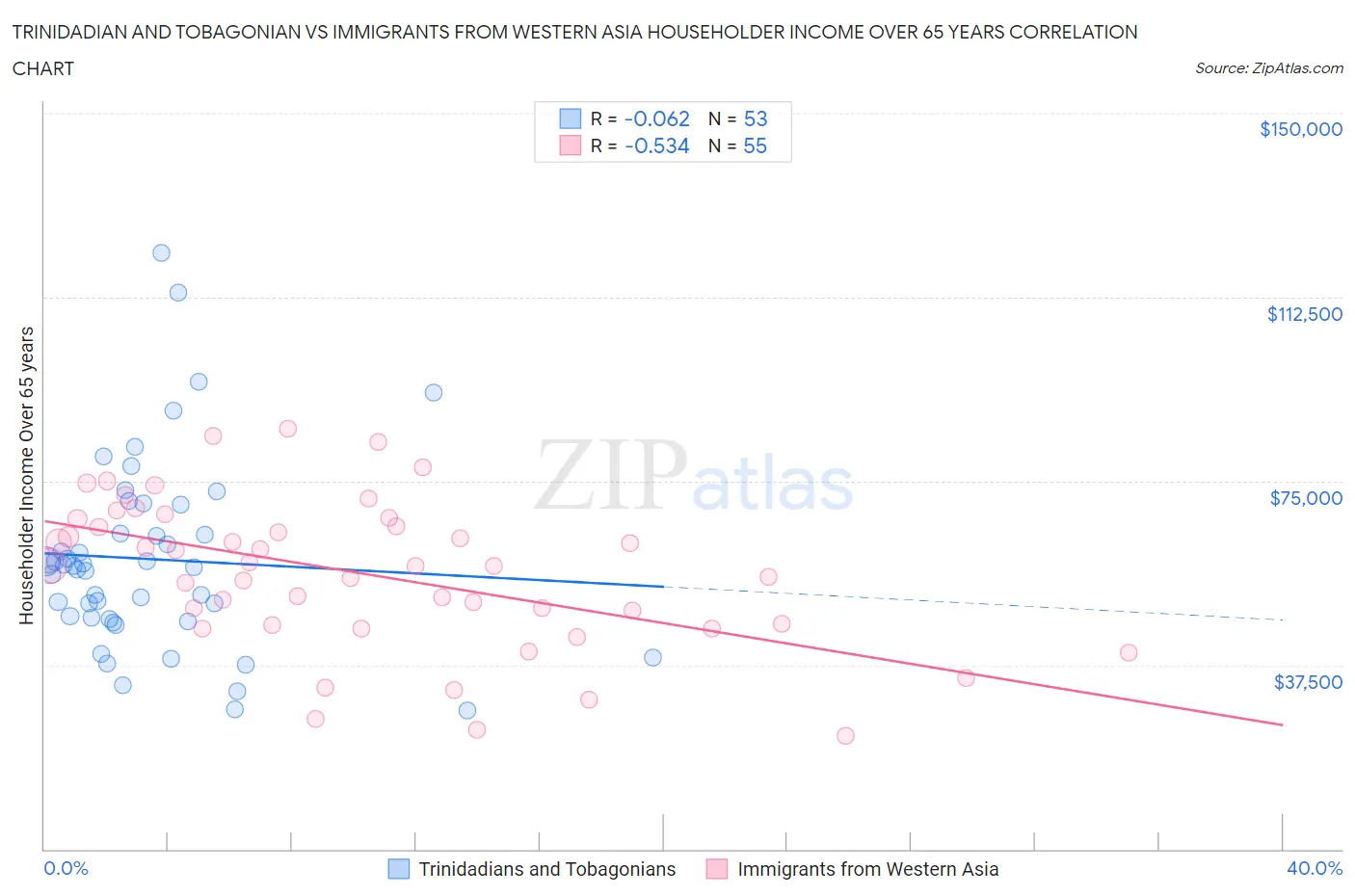 Trinidadian and Tobagonian vs Immigrants from Western Asia Householder Income Over 65 years