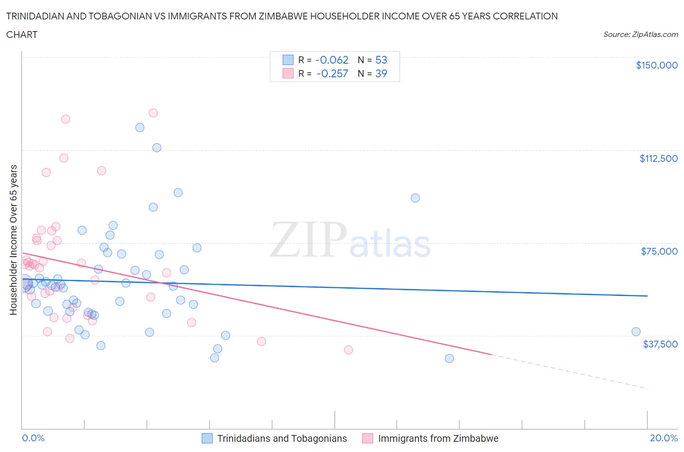 Trinidadian and Tobagonian vs Immigrants from Zimbabwe Householder Income Over 65 years