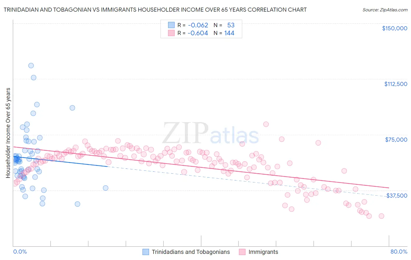 Trinidadian and Tobagonian vs Immigrants Householder Income Over 65 years