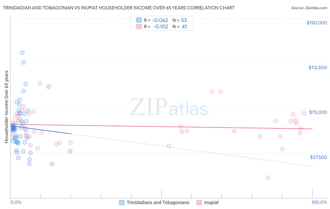 Trinidadian and Tobagonian vs Inupiat Householder Income Over 65 years