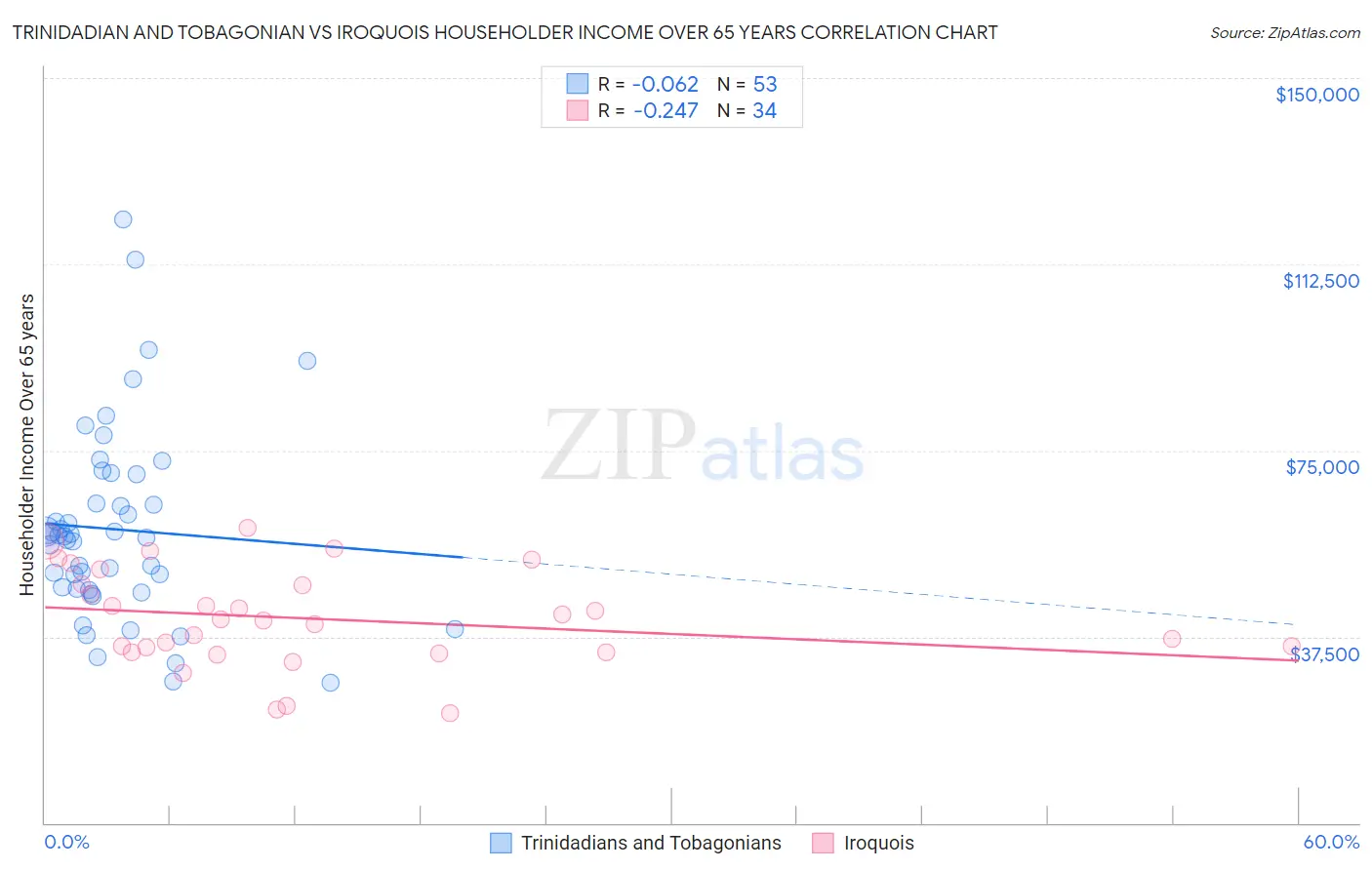 Trinidadian and Tobagonian vs Iroquois Householder Income Over 65 years