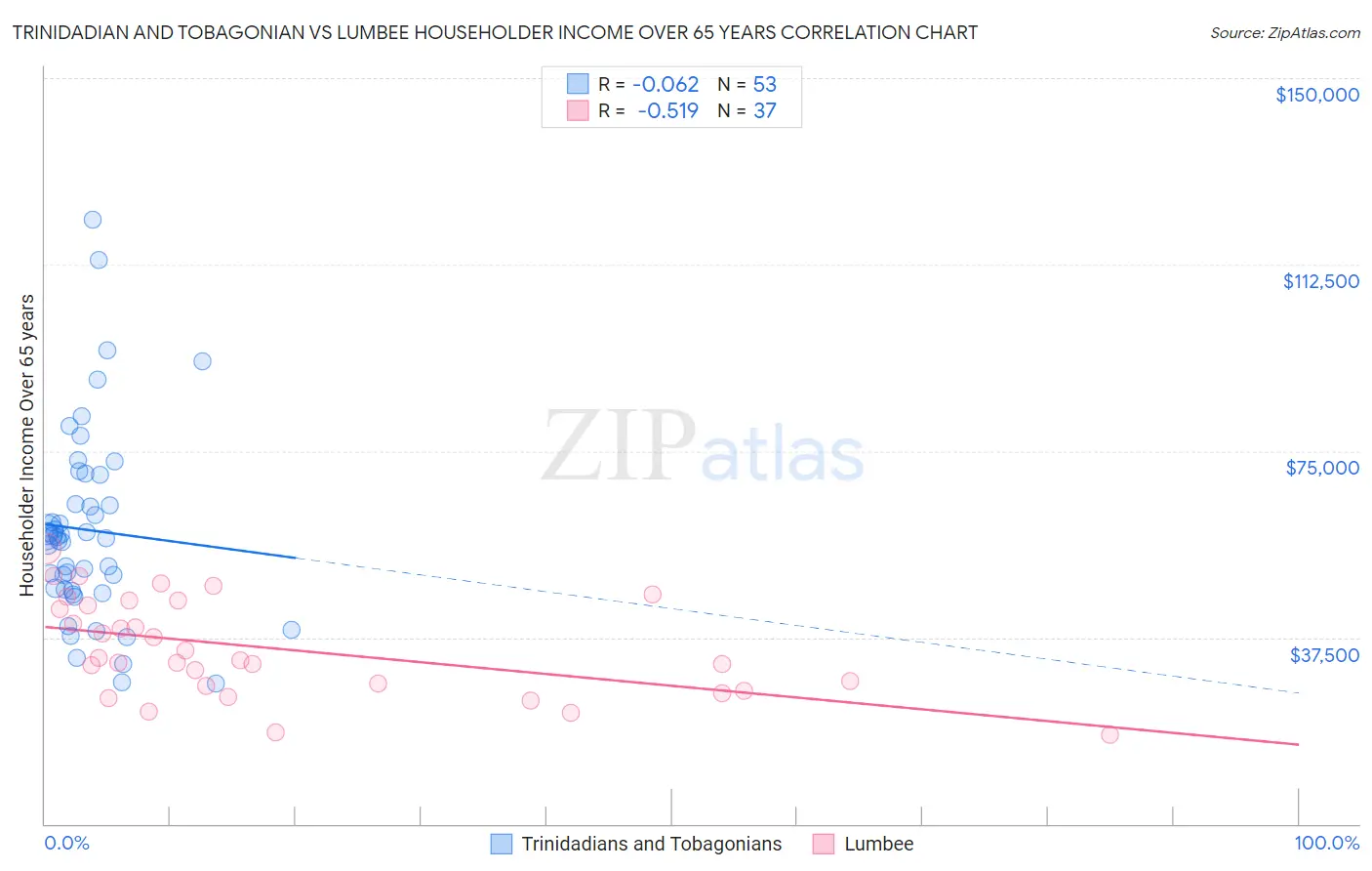 Trinidadian and Tobagonian vs Lumbee Householder Income Over 65 years