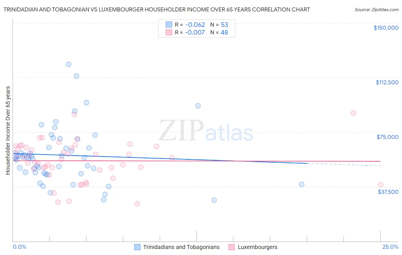 Trinidadian and Tobagonian vs Luxembourger Householder Income Over 65 years