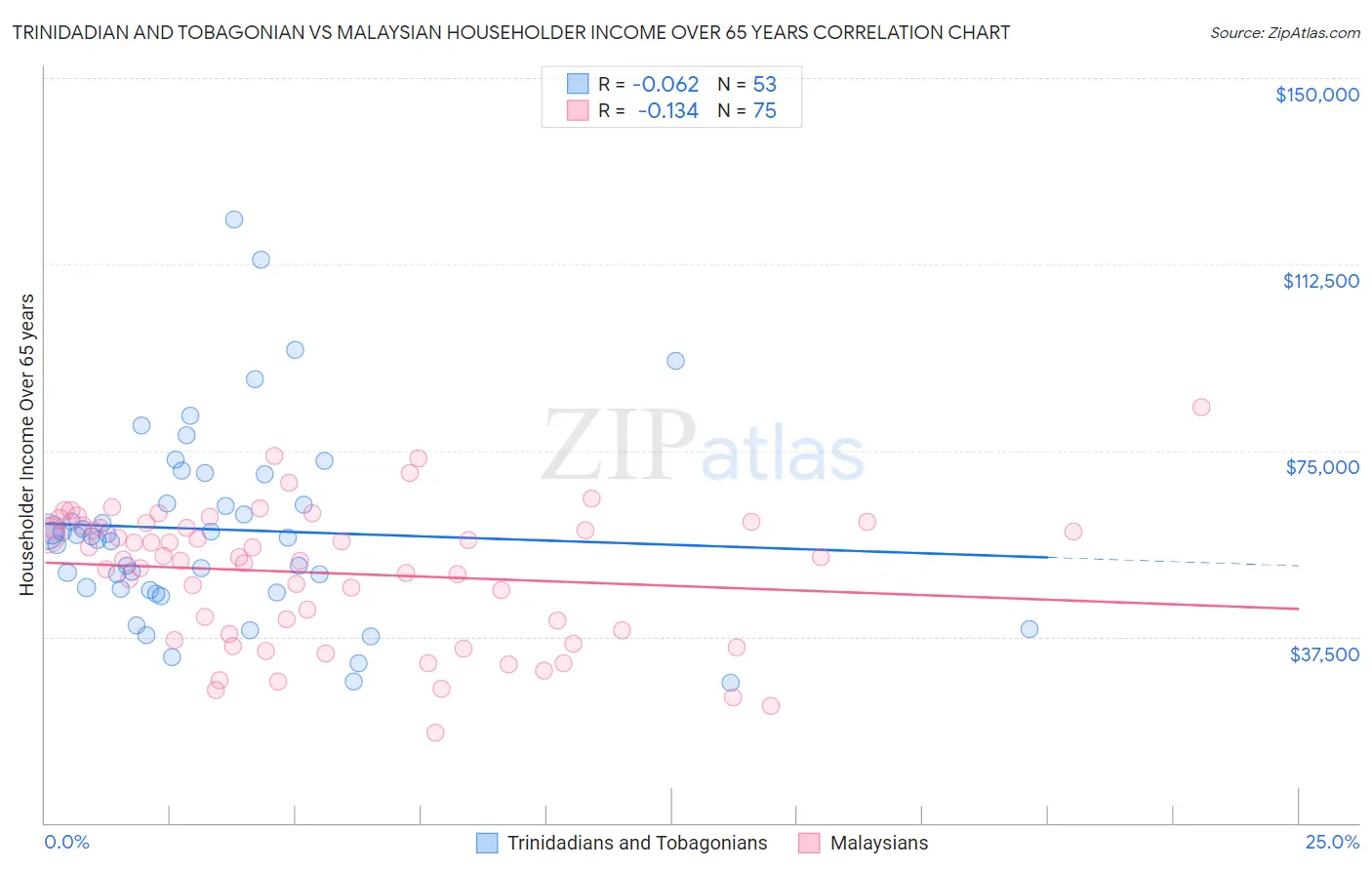 Trinidadian and Tobagonian vs Malaysian Householder Income Over 65 years