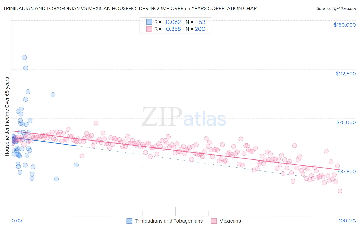 Trinidadian and Tobagonian vs Mexican Householder Income Over 65 years