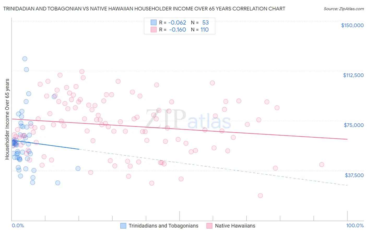 Trinidadian and Tobagonian vs Native Hawaiian Householder Income Over 65 years