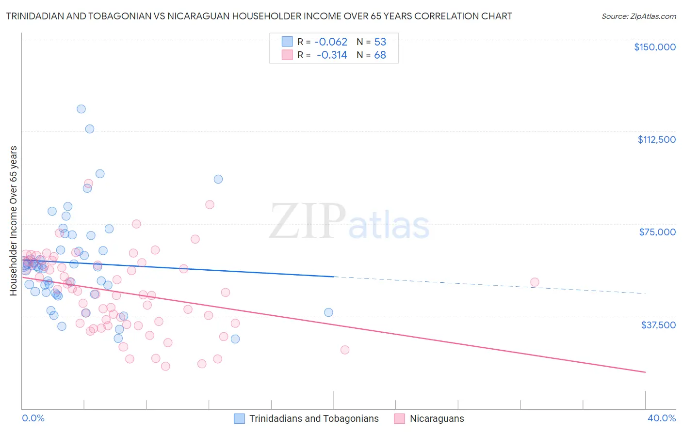 Trinidadian and Tobagonian vs Nicaraguan Householder Income Over 65 years