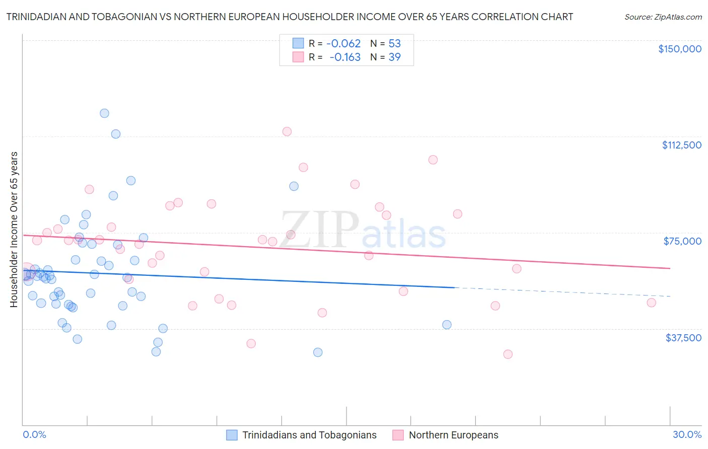 Trinidadian and Tobagonian vs Northern European Householder Income Over 65 years