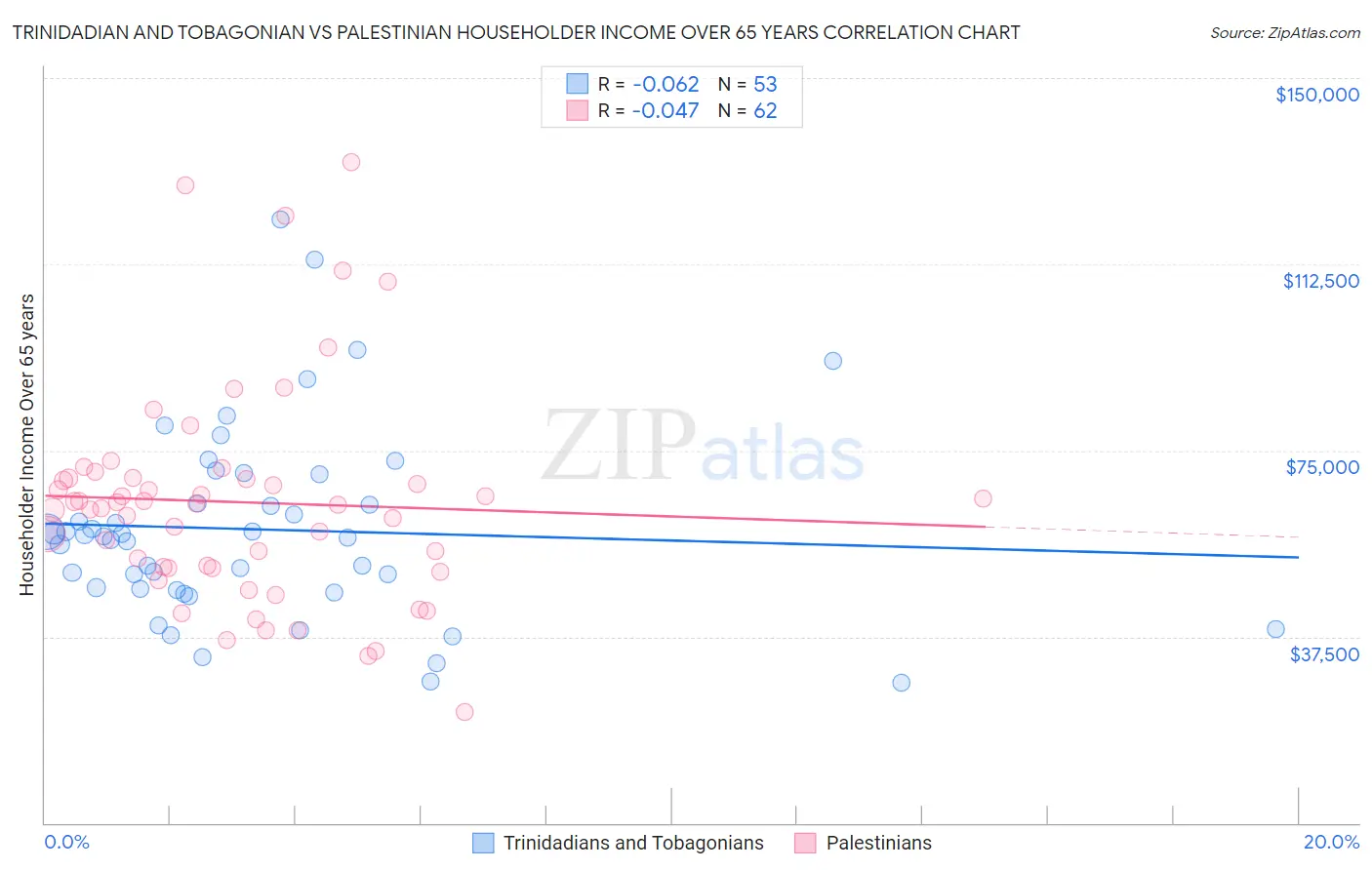 Trinidadian and Tobagonian vs Palestinian Householder Income Over 65 years