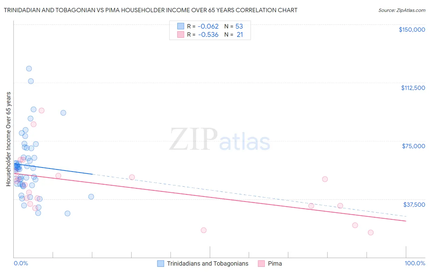 Trinidadian and Tobagonian vs Pima Householder Income Over 65 years