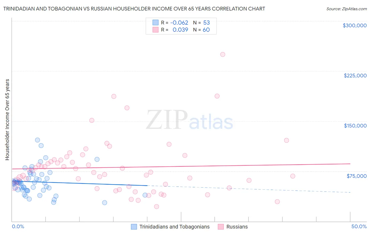 Trinidadian and Tobagonian vs Russian Householder Income Over 65 years