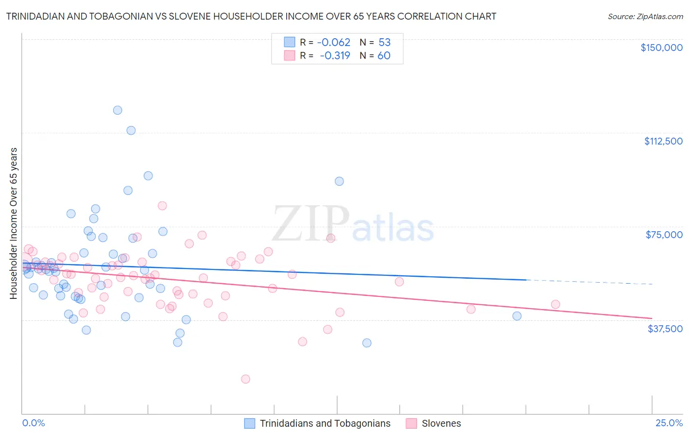 Trinidadian and Tobagonian vs Slovene Householder Income Over 65 years