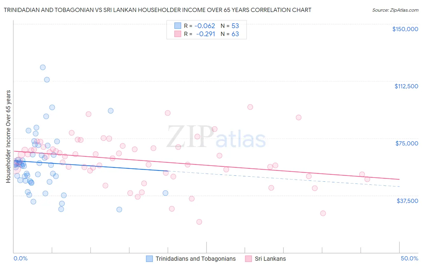 Trinidadian and Tobagonian vs Sri Lankan Householder Income Over 65 years