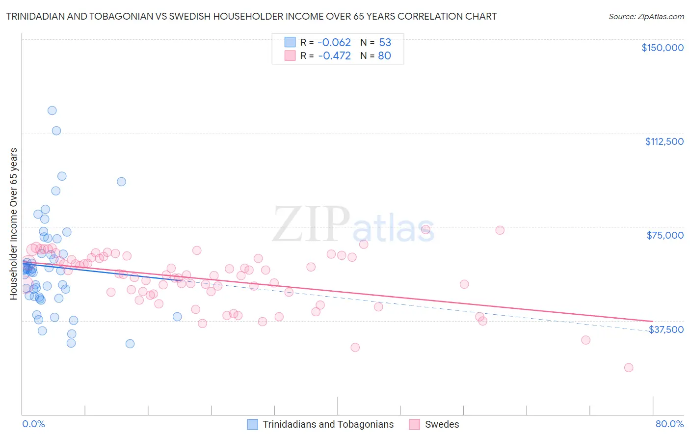 Trinidadian and Tobagonian vs Swedish Householder Income Over 65 years