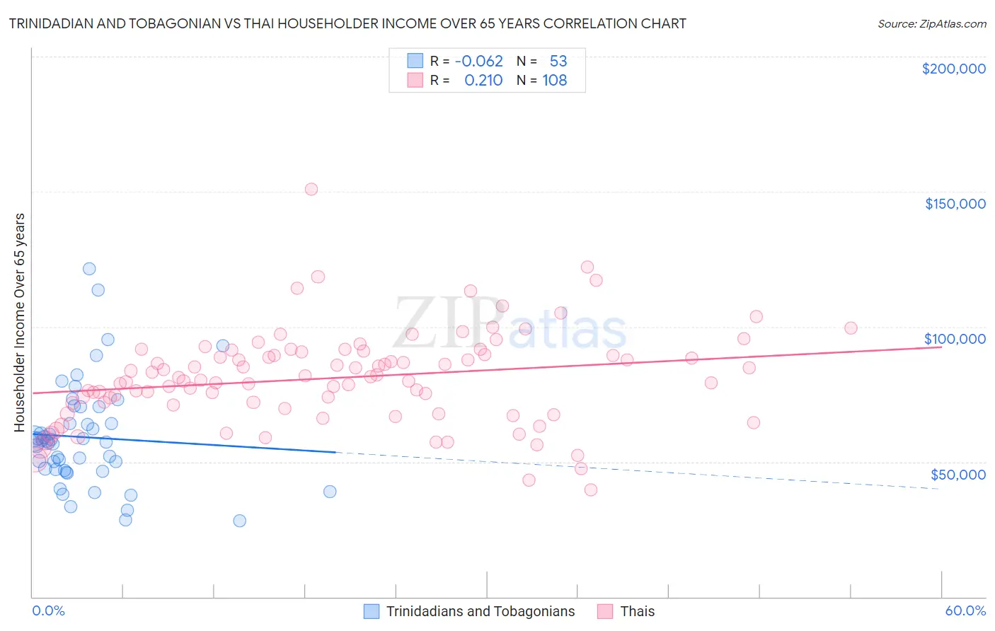 Trinidadian and Tobagonian vs Thai Householder Income Over 65 years