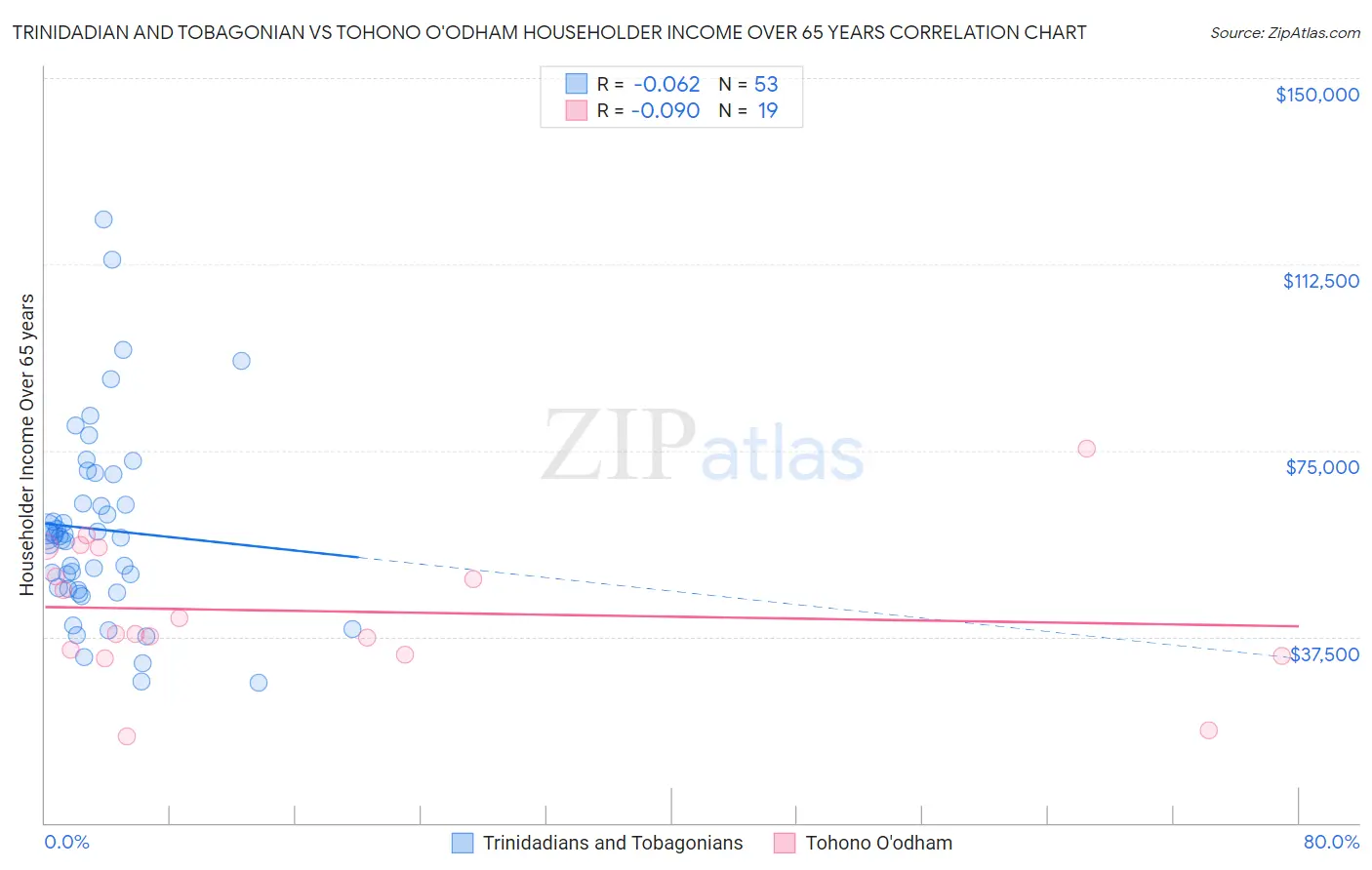 Trinidadian and Tobagonian vs Tohono O'odham Householder Income Over 65 years