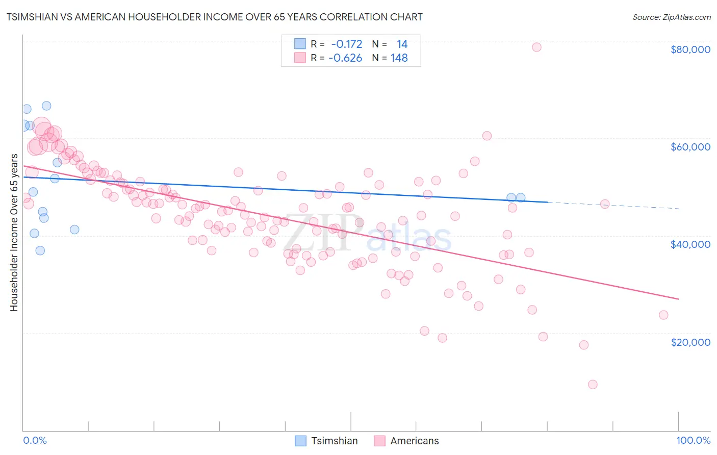 Tsimshian vs American Householder Income Over 65 years