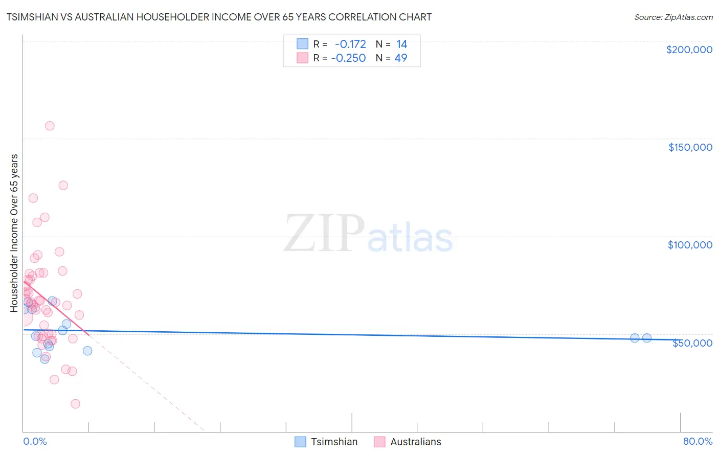 Tsimshian vs Australian Householder Income Over 65 years