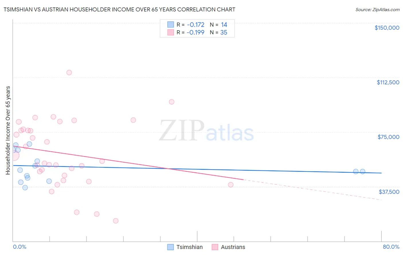 Tsimshian vs Austrian Householder Income Over 65 years