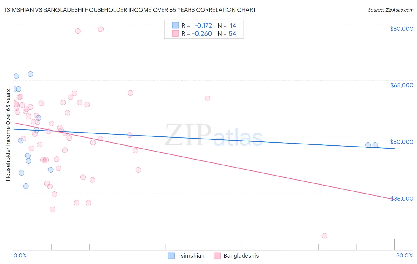 Tsimshian vs Bangladeshi Householder Income Over 65 years