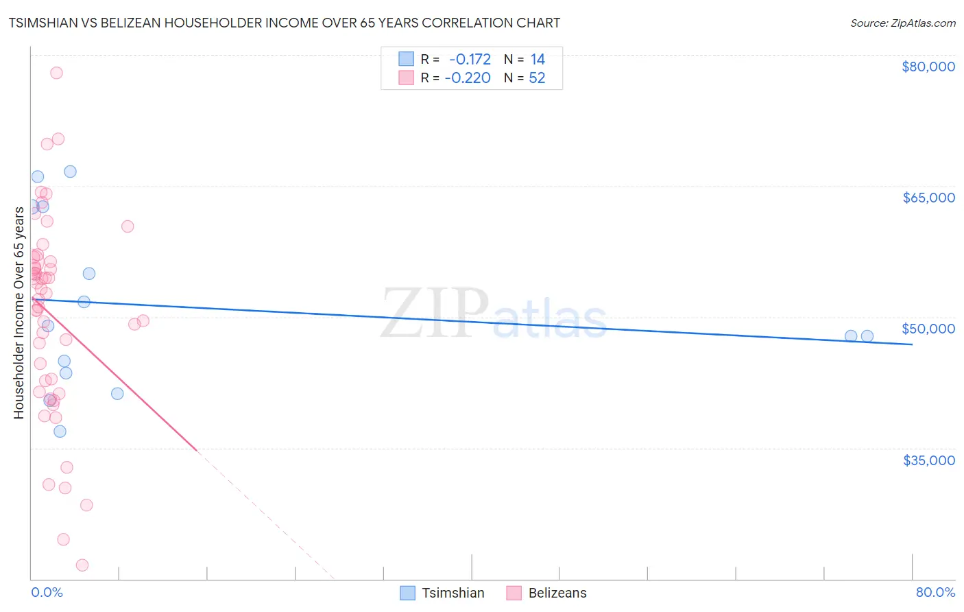 Tsimshian vs Belizean Householder Income Over 65 years