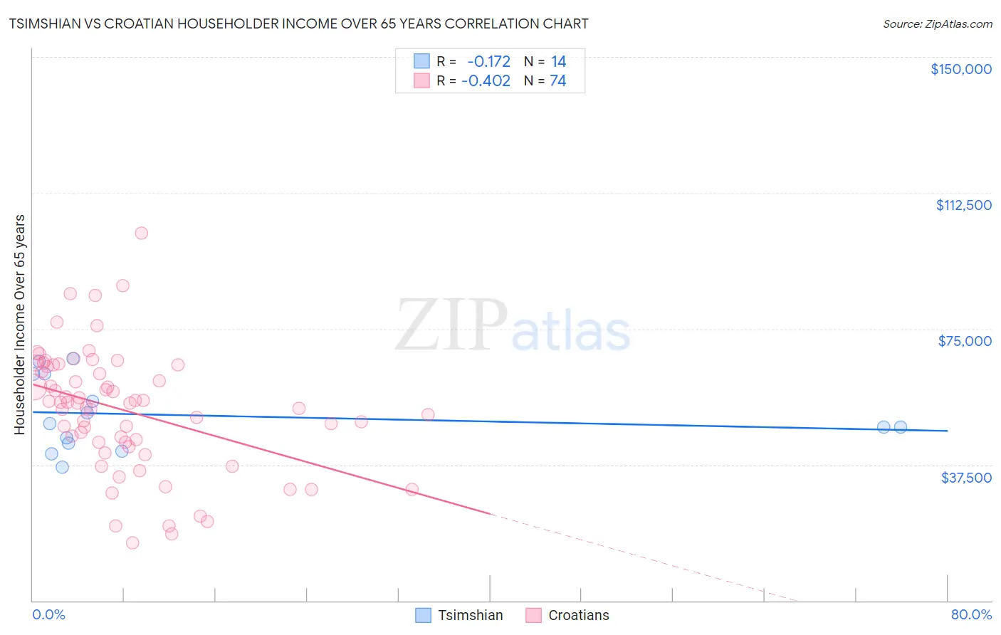 Tsimshian vs Croatian Householder Income Over 65 years