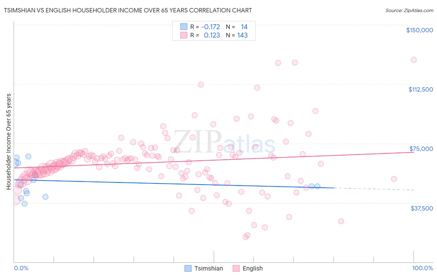 Tsimshian vs English Householder Income Over 65 years