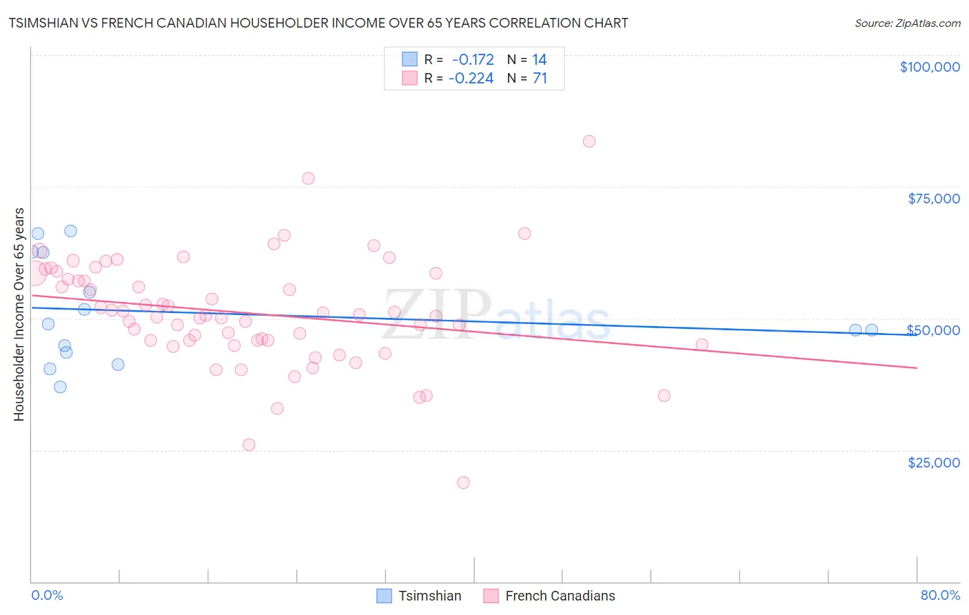 Tsimshian vs French Canadian Householder Income Over 65 years