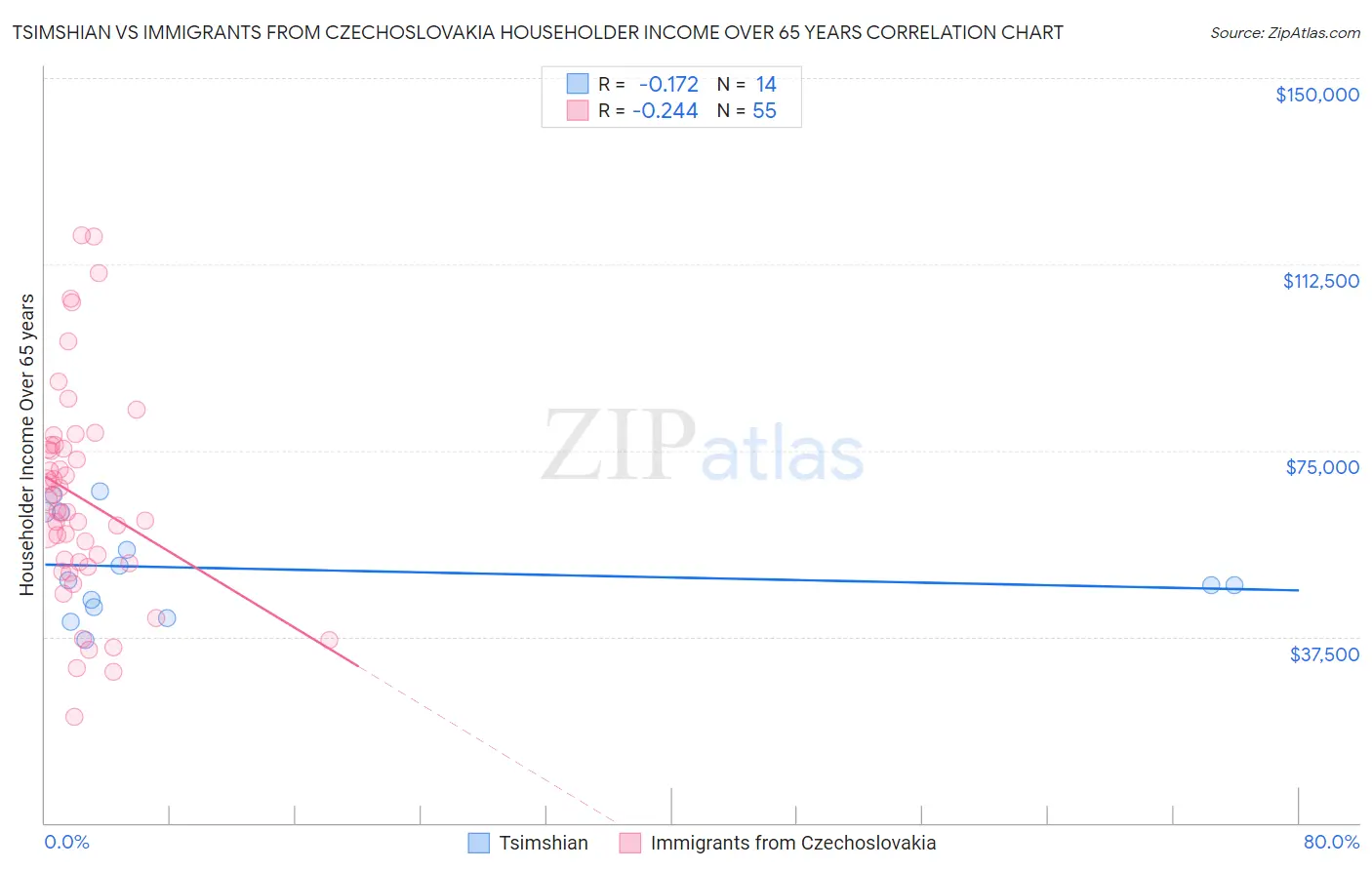 Tsimshian vs Immigrants from Czechoslovakia Householder Income Over 65 years