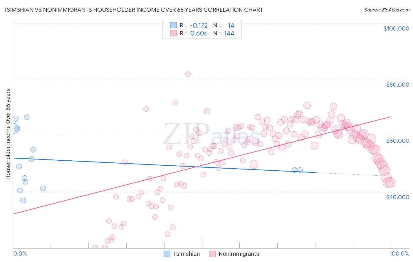 Tsimshian vs Nonimmigrants Householder Income Over 65 years