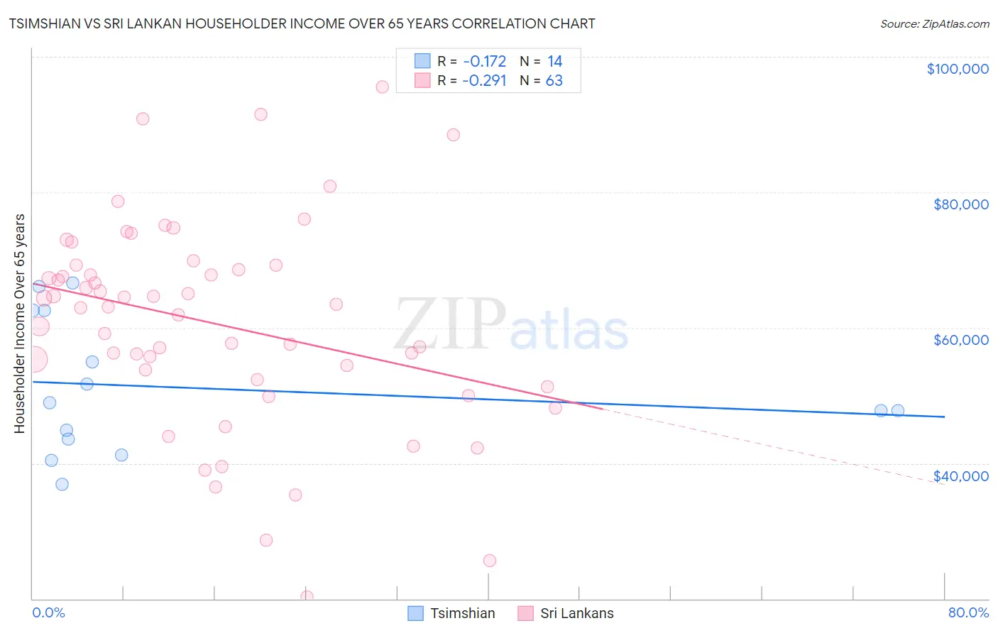 Tsimshian vs Sri Lankan Householder Income Over 65 years