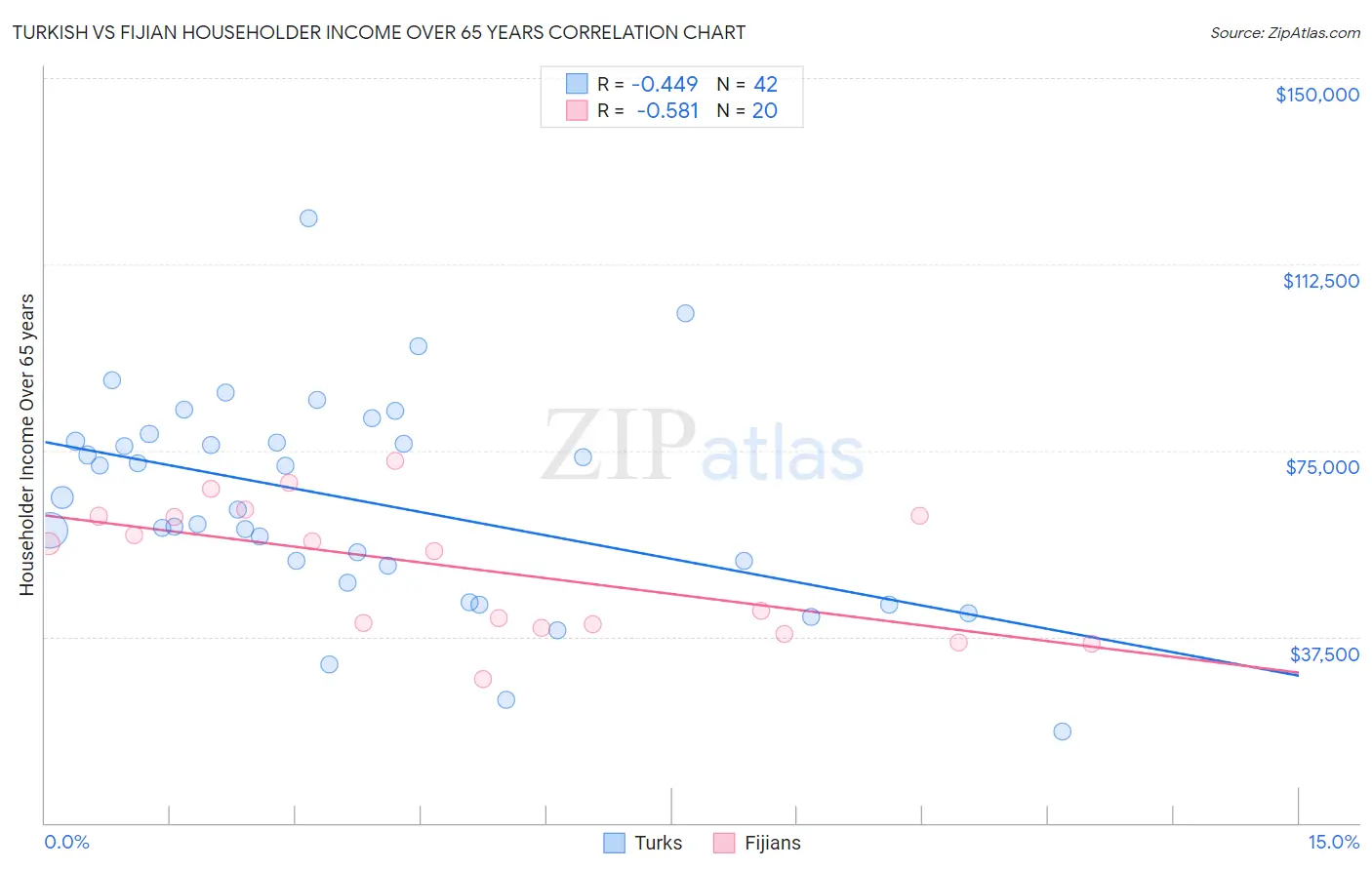 Turkish vs Fijian Householder Income Over 65 years