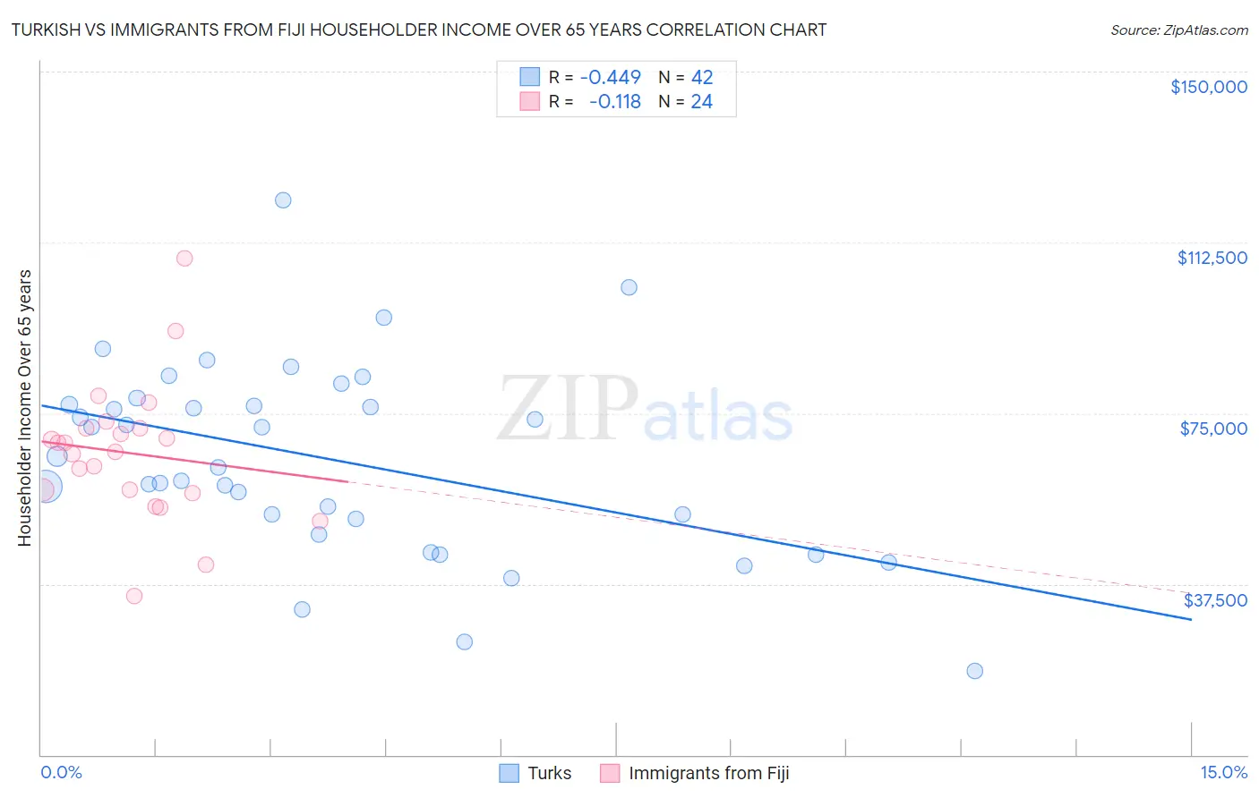 Turkish vs Immigrants from Fiji Householder Income Over 65 years