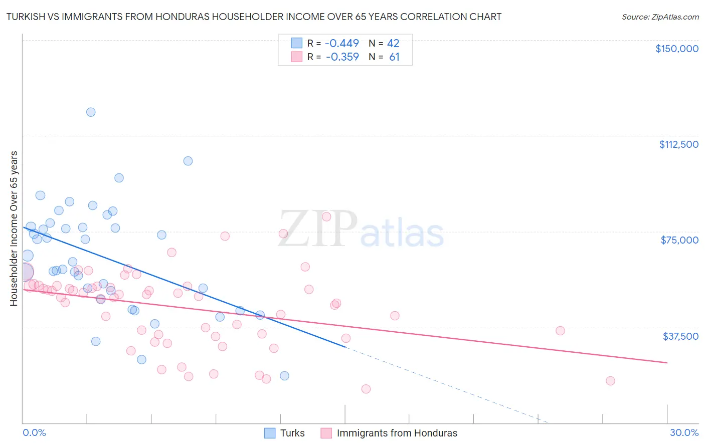 Turkish vs Immigrants from Honduras Householder Income Over 65 years