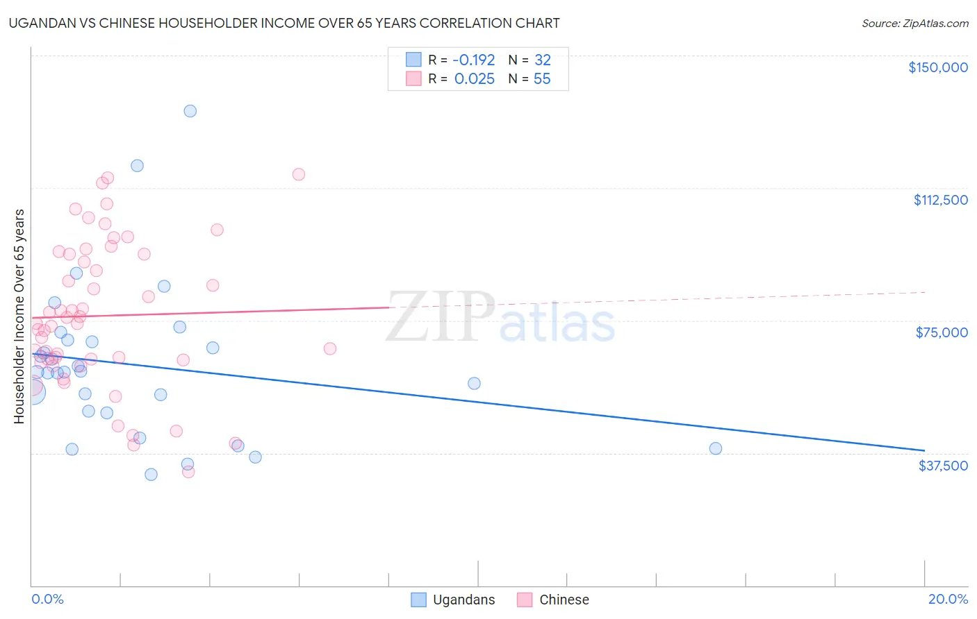 Ugandan vs Chinese Householder Income Over 65 years