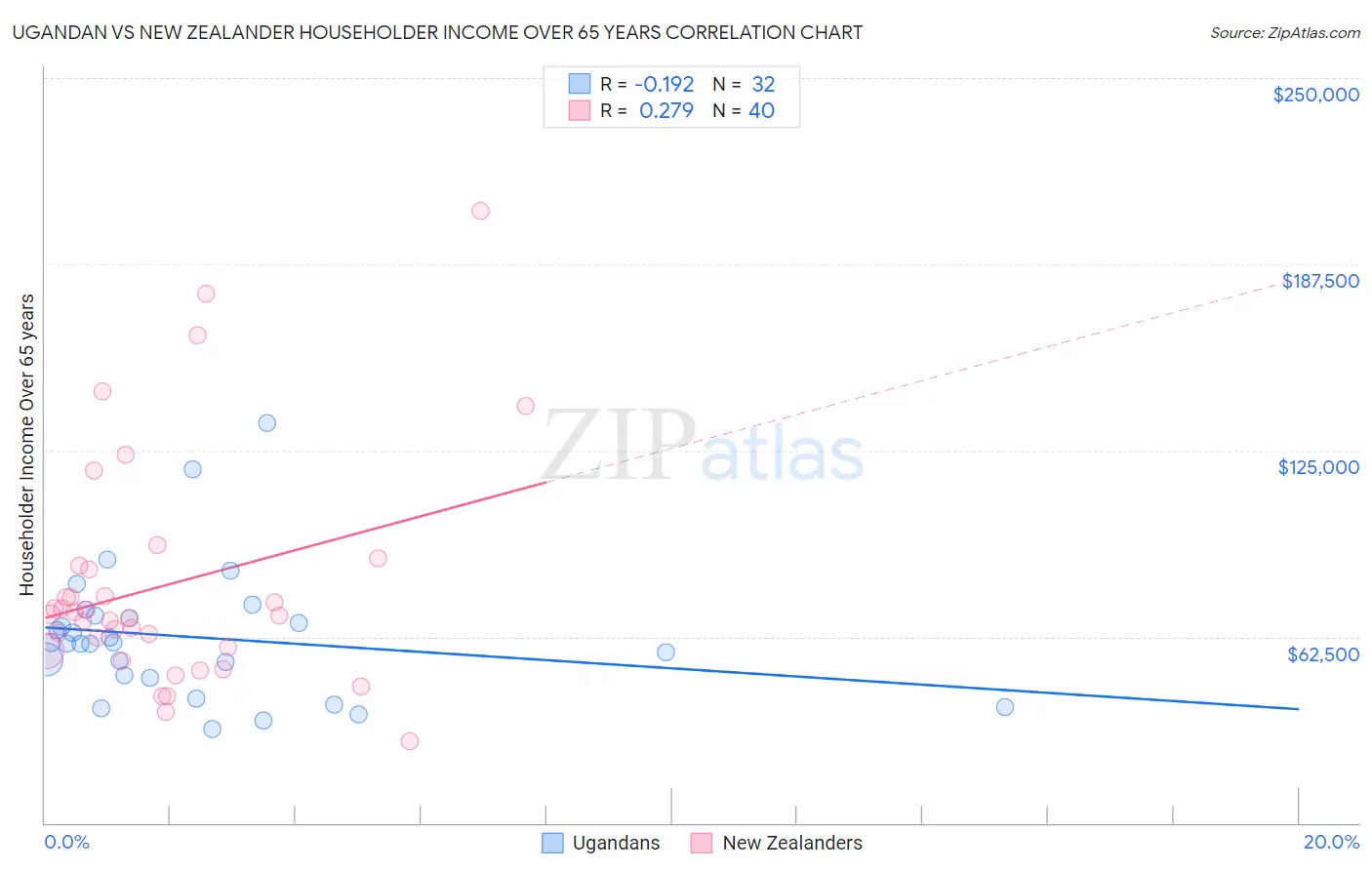 Ugandan vs New Zealander Householder Income Over 65 years