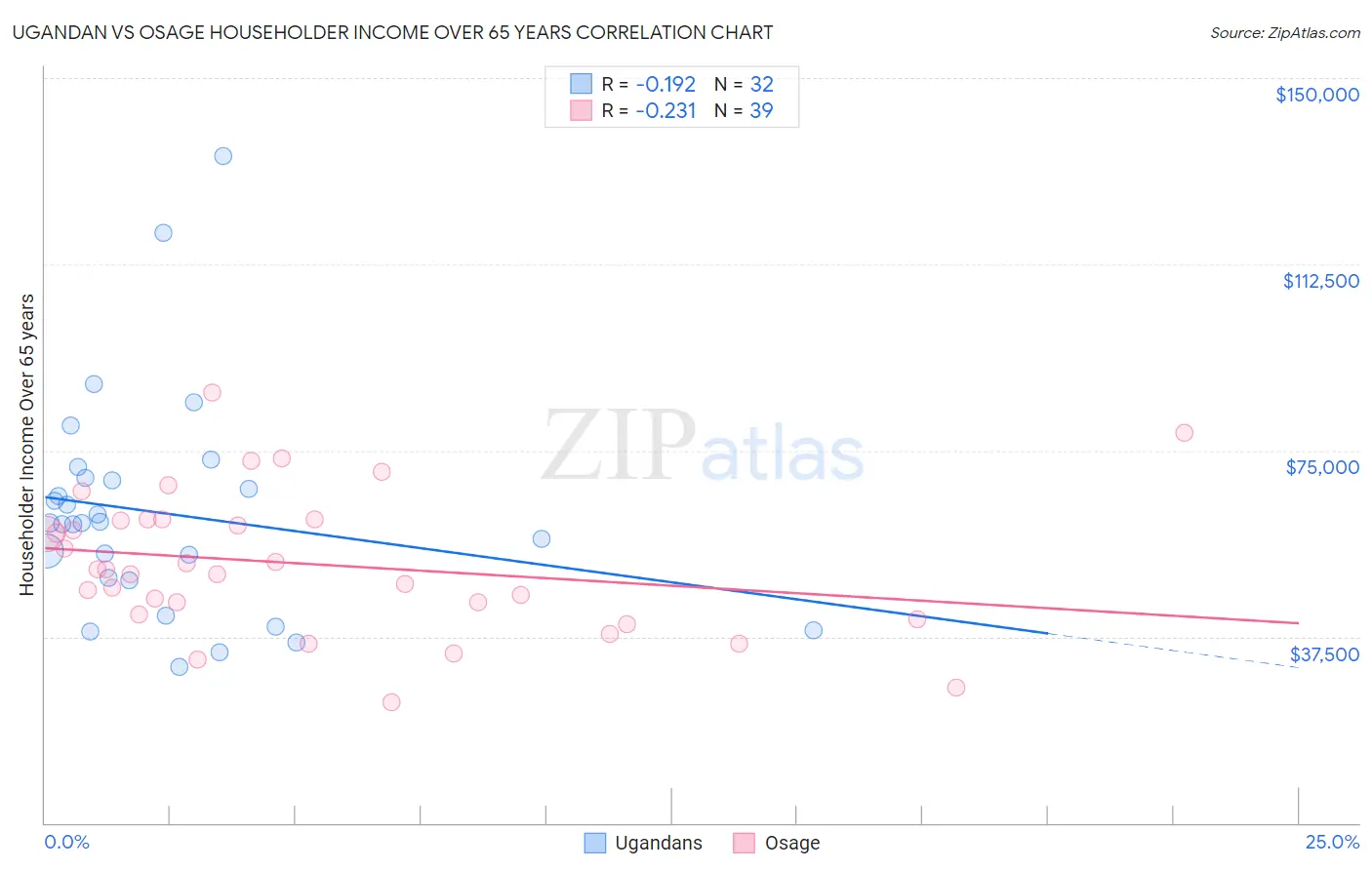 Ugandan vs Osage Householder Income Over 65 years